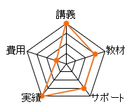 ＬＥＣ宅建通信講座のレーダーチャート（費用：5点、講義：20点、教材：15点、サポート：15点、合格率：20点、総合評価：75点）