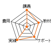 日建学院の宅建通信講座のレーダーチャート（費用：0点、講義：20点、教材：15点、サポート：15点、合格率：20点、総合評価：70点）
