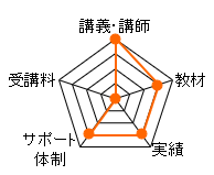 日建学院の宅建士通信講座のレーダーチャート（講義講師：20点、教材：15点、実績：15点、サポート体制：15点、受講料：0点、合計：65点）