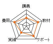大原の宅建通信講座のレーダーチャート（費用：15点、講義：10点、教材：15点、サポート：15点、合格率：10点、総合評価：65点）