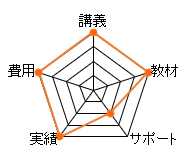 スタディング宅建通信講座のレーダーチャート（費用：20点、講義：20点、教材：20点、サポート：10点、合格率：20点、総合評価：90点）