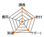 ＴＡＣ宅建通信講座のレーダーチャート（費用：0点、講義：20点、教材：15点、サポート：15点、合格率：20点、総合評価：70点）