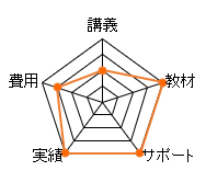 ユーキャン宅建通信講座のレーダーチャート（費用：15点、講義：10点、教材：20点、サポート：20点、合格率：20点、総合評価：85点）