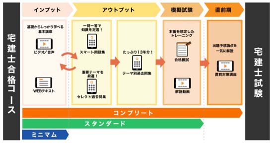 スタディング宅建講座のコースと費用