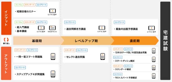 スタディング宅建講座のコースと費用