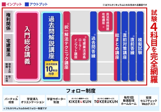 アガルート宅建講座のカリキュラム図