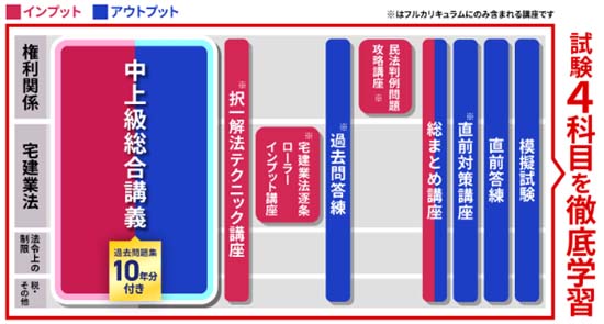 宅建試験中上級カリキュラムの図