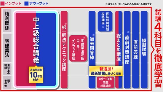 宅建試験中上級カリキュラムの図