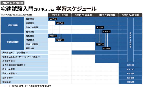 アガルート宅建講座のイン・アウト平行カリキュラム