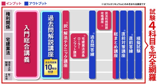 宅建試験入門総合カリキュラムの図