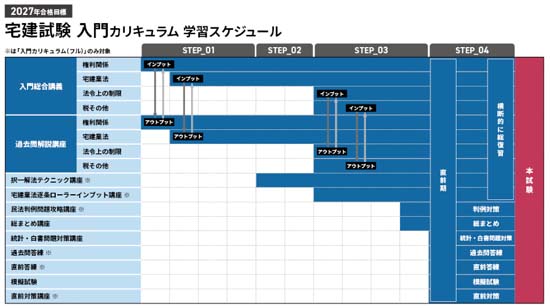 アガルート宅建講座のイン・アウト平行カリキュラム