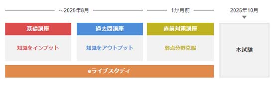 フォーサイト宅建講座のカリキュラム図