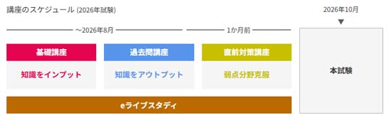 フォーサイト宅建講座のカリキュラム図