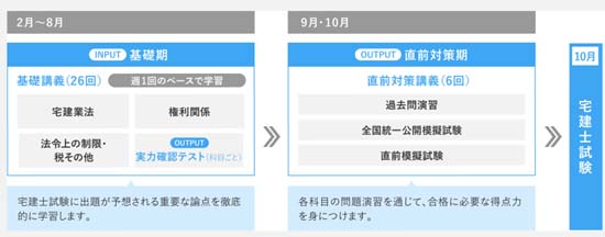 大原の宅建講座のカリキュラム図