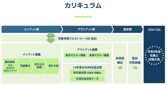 資格スクエア宅建講座のカリキュラム