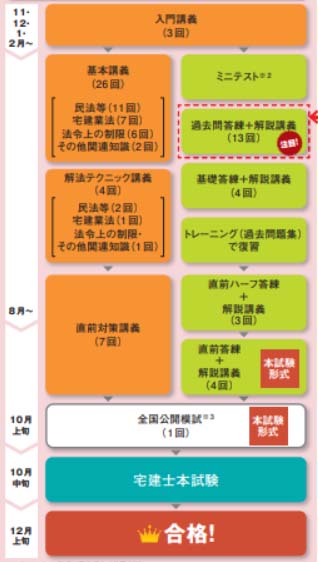 宅建士 総合本科生S Plusのカリキュラム図