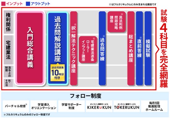 宅建通信講座ランキング2025【おすすめ人気13社を徹底比較】 | モアライセンス