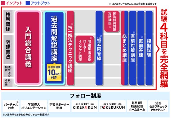 アガルート宅建通信講座は合格に必要な知識を完全網羅!