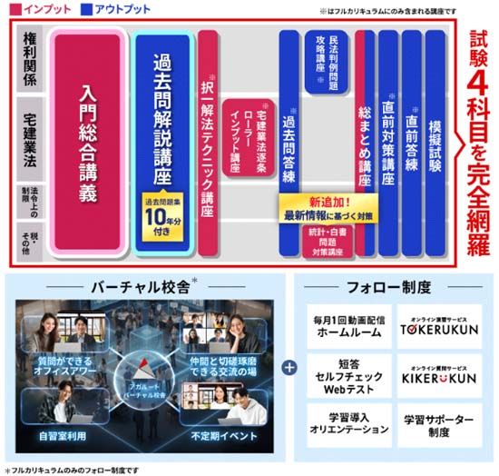 アガルート宅建講座のカリキュラムの画像