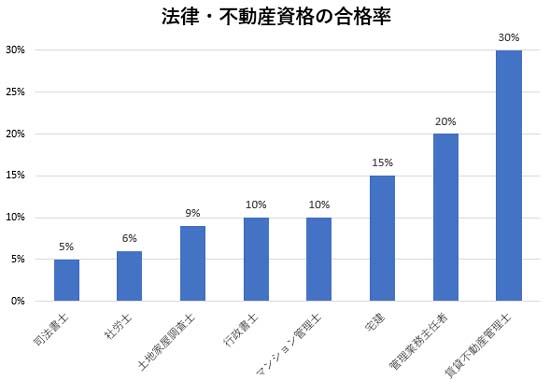 合格率をマンション管理士・管理業務主任者などの他資格と比較したグラフ