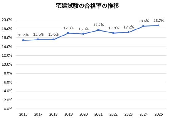 宅建試験の合格率の推移
