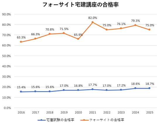 フォーサイト宅建講座の合格率推移