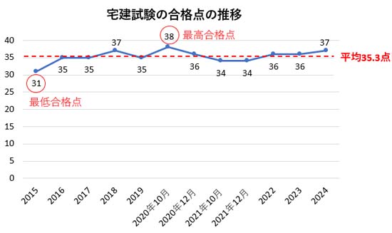 宅建試験の合格点の推移グラフ