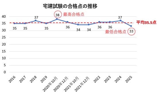 宅建試験の合格ラインの推移グラフ