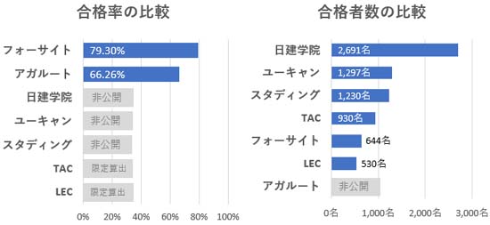 宅建通信講座の合格率を比較したグラフ