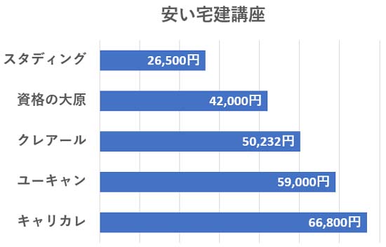 宅建通信講座の費用を安い順に比較したグラフ