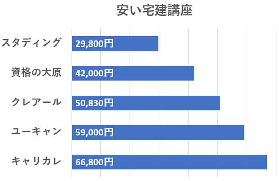 宅建通信講座の費用を安い順に比較したグラフ