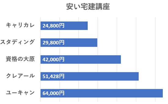 宅建通信講座の費用を安い順に比較したグラフ