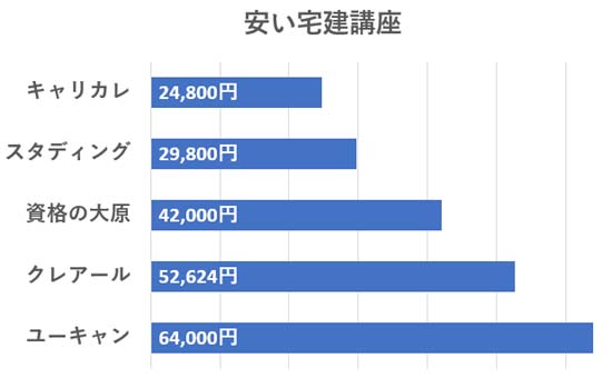 宅建通信講座の費用を安い順に比較したグラフ