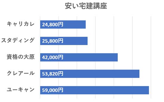 宅建通信講座の費用を安い順に比較したグラフ