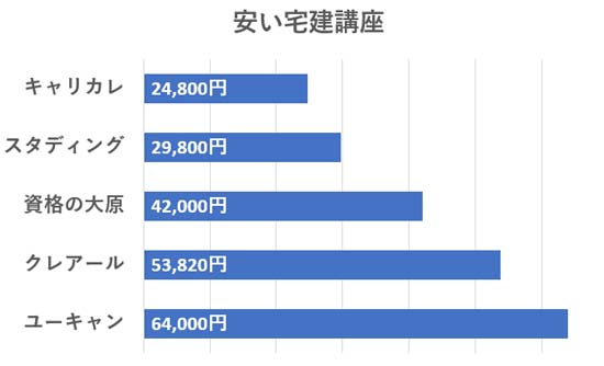 宅建通信講座の費用を安い順に比較したグラフ