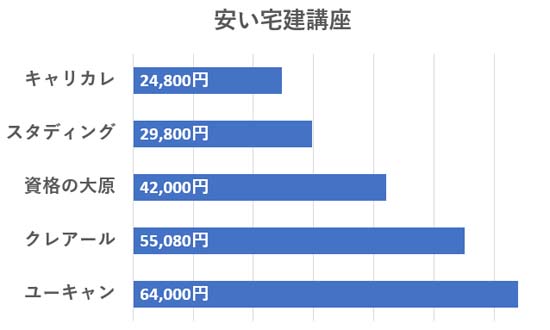 宅建通信講座の費用を安い順に比較したグラフ