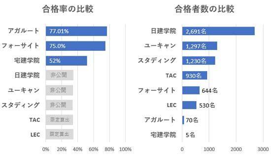 宅建通信講座の合格率を比較したグラフ