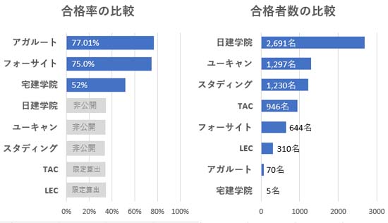 宅建通信講座の合格率を比較したグラフ