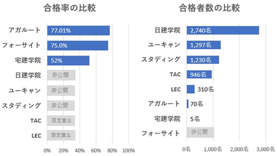 宅建通信講座の合格率を比較したグラフ