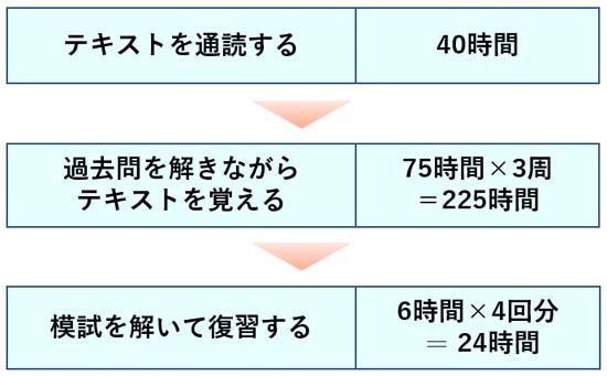 宅建の勉強スケジュール