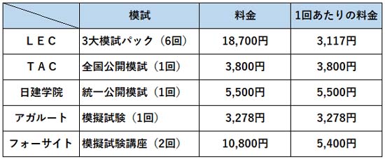 宅建模試の料金比較表