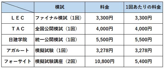 宅建模試の料金比較表（2026年度）