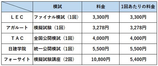 宅建模試の料金比較表（2026年度）