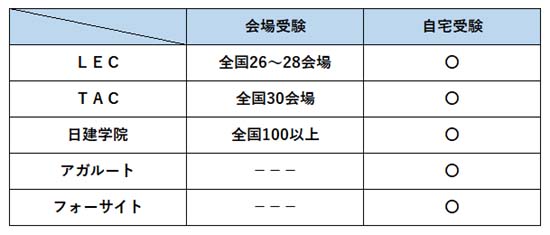 宅建模試の受験会場比較表