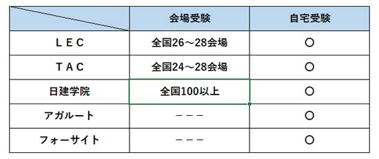 宅建模試の受験会場比較表（2026年度）