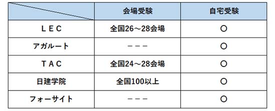 宅建模試の受験会場比較表（2026年度）