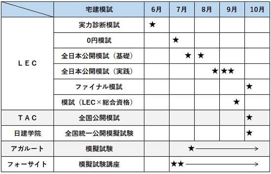 宅建の模試の日程比較表