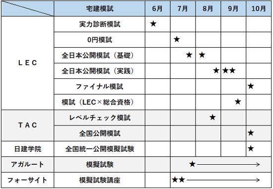 宅建の模試おすすめ5選【2026年】日程から会場まで徹底比較 | モア