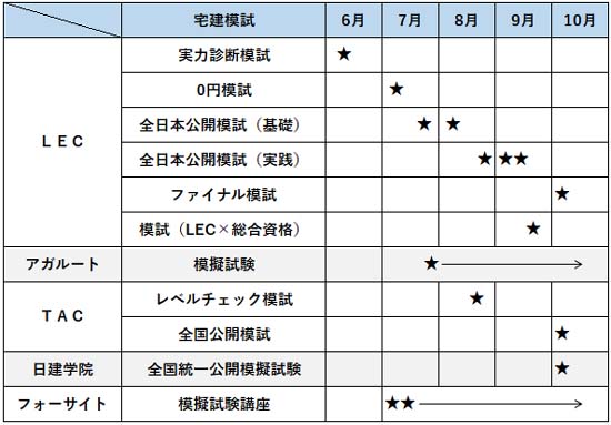 2026年度 宅建模試の日程比較表