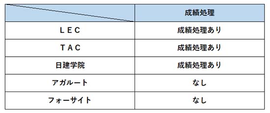 宅建模試の成績処理比較表